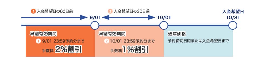 アクセルファクターの早期申込割引