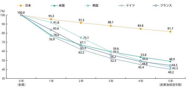 企業生存率の推移グラフ