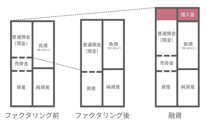 ファクタリングによるバランスシートのスリム化