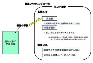 ファクタリングにおけるコストの一例