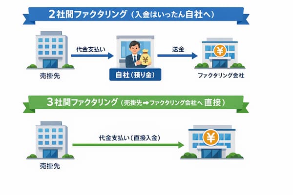 2社間ファクタリングと3社間ファクタリングの違い（経理担当者用）