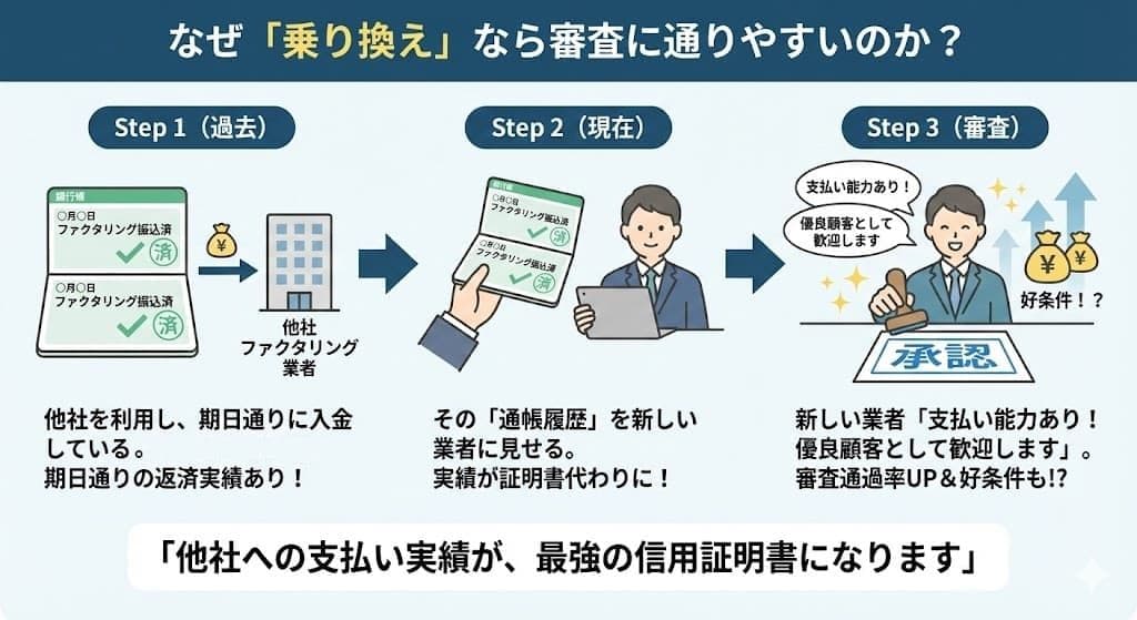 ファクタリングの乗り換えが審査通過しやすい理由