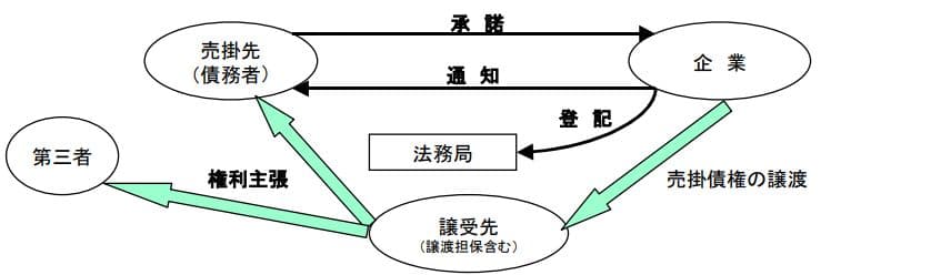 売掛債権の対抗要件の具備