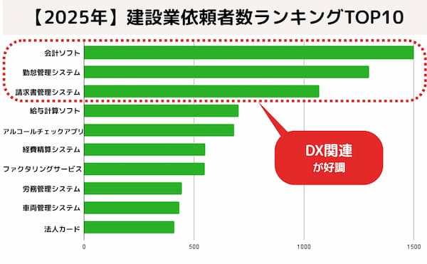 建設業のファクタリングサービス利用者数