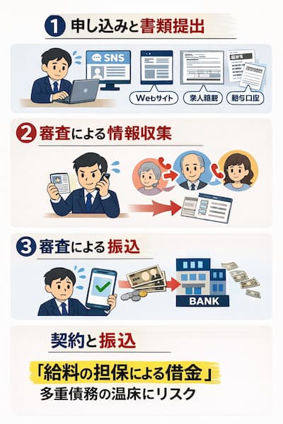 給料ファクタリングのやり方